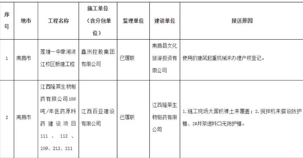 2023年三季度“百差工地”公布！南昌这些项目“上榜”！