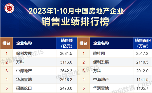 2023年1-10月中国房地产企业销售业绩排行榜