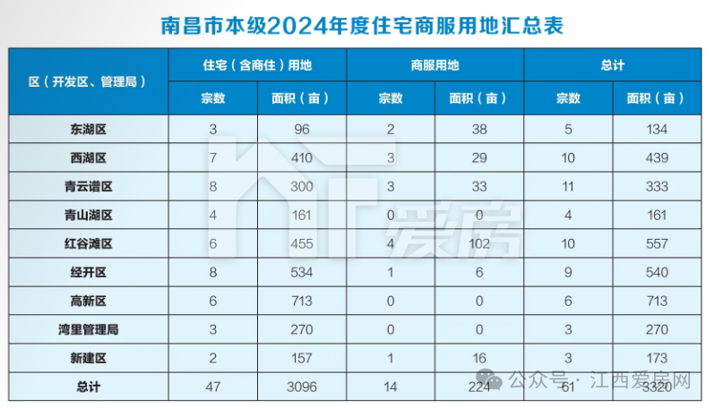 南昌2024年供地计划.png